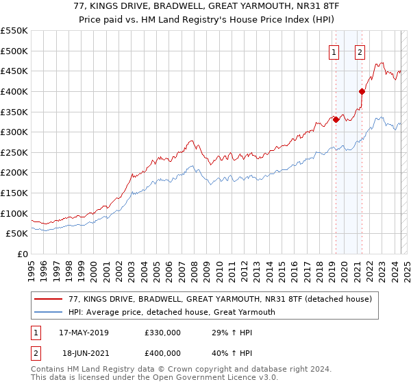 77, KINGS DRIVE, BRADWELL, GREAT YARMOUTH, NR31 8TF: Price paid vs HM Land Registry's House Price Index