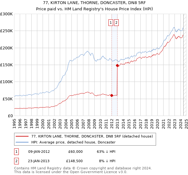 77, KIRTON LANE, THORNE, DONCASTER, DN8 5RF: Price paid vs HM Land Registry's House Price Index