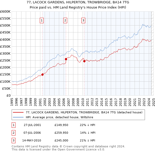 77, LACOCK GARDENS, HILPERTON, TROWBRIDGE, BA14 7TG: Price paid vs HM Land Registry's House Price Index