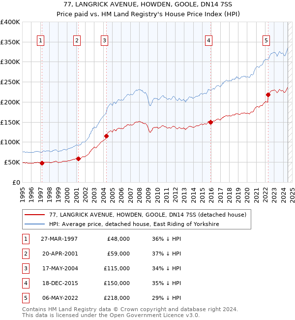 77, LANGRICK AVENUE, HOWDEN, GOOLE, DN14 7SS: Price paid vs HM Land Registry's House Price Index