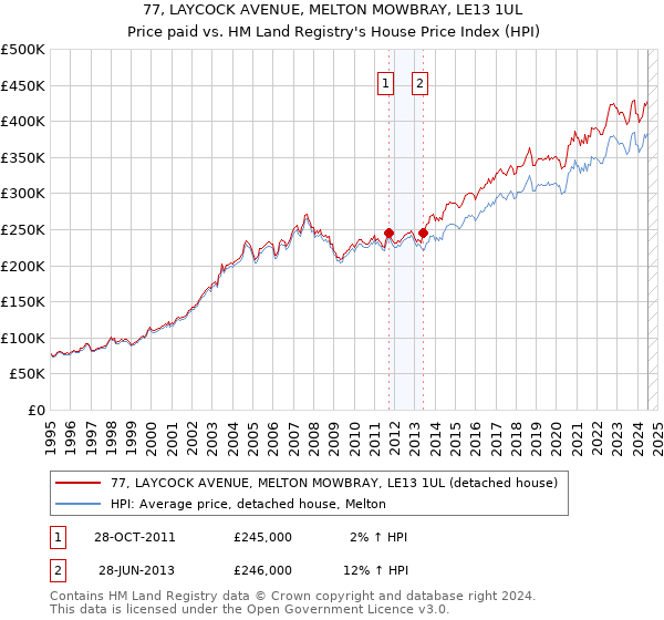 77, LAYCOCK AVENUE, MELTON MOWBRAY, LE13 1UL: Price paid vs HM Land Registry's House Price Index