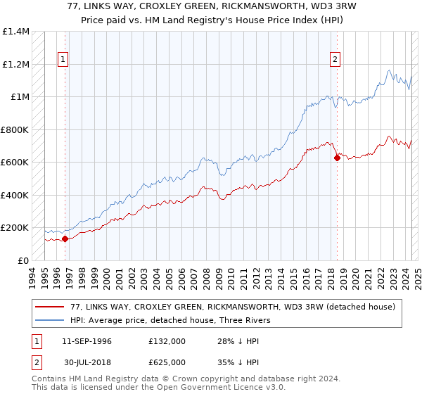 77, LINKS WAY, CROXLEY GREEN, RICKMANSWORTH, WD3 3RW: Price paid vs HM Land Registry's House Price Index