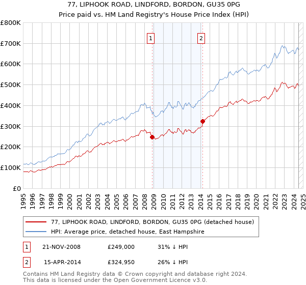 77, LIPHOOK ROAD, LINDFORD, BORDON, GU35 0PG: Price paid vs HM Land Registry's House Price Index