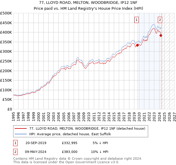 77, LLOYD ROAD, MELTON, WOODBRIDGE, IP12 1NF: Price paid vs HM Land Registry's House Price Index