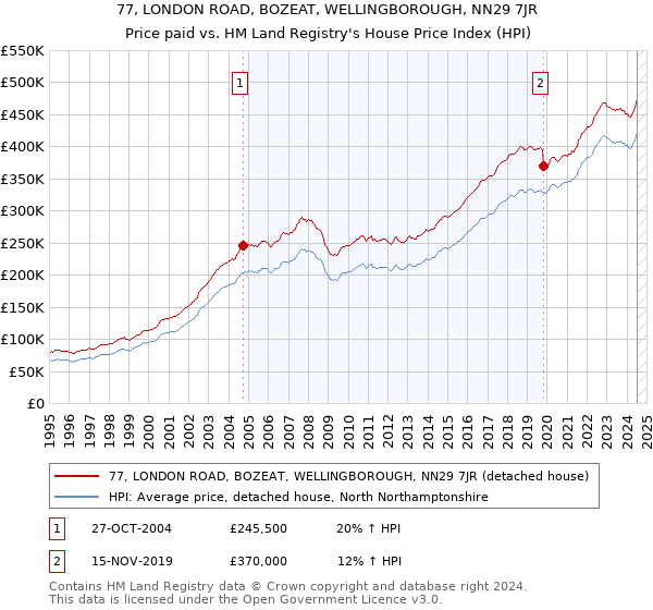 77, LONDON ROAD, BOZEAT, WELLINGBOROUGH, NN29 7JR: Price paid vs HM Land Registry's House Price Index