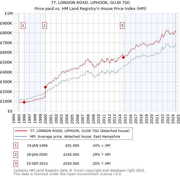 77, LONDON ROAD, LIPHOOK, GU30 7SG: Price paid vs HM Land Registry's House Price Index