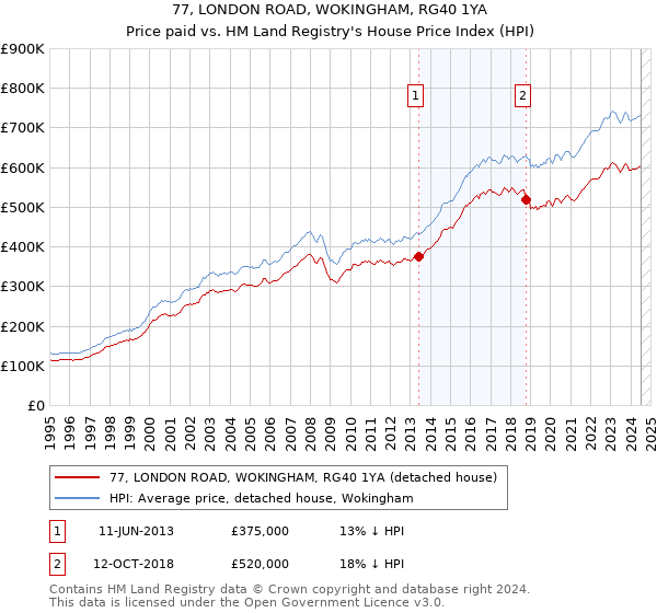 77, LONDON ROAD, WOKINGHAM, RG40 1YA: Price paid vs HM Land Registry's House Price Index