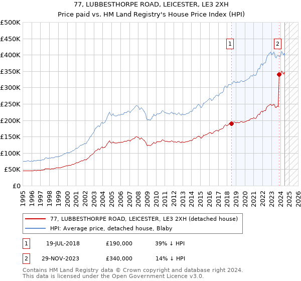 77, LUBBESTHORPE ROAD, LEICESTER, LE3 2XH: Price paid vs HM Land Registry's House Price Index