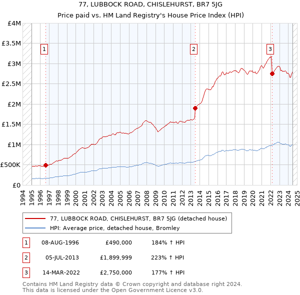 77, LUBBOCK ROAD, CHISLEHURST, BR7 5JG: Price paid vs HM Land Registry's House Price Index