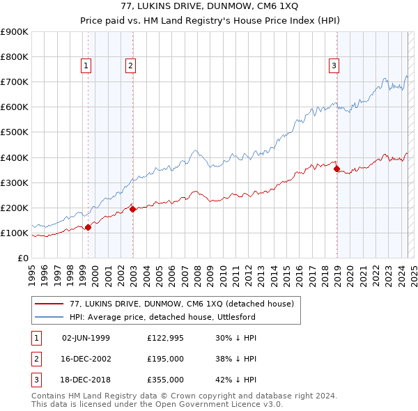 77, LUKINS DRIVE, DUNMOW, CM6 1XQ: Price paid vs HM Land Registry's House Price Index