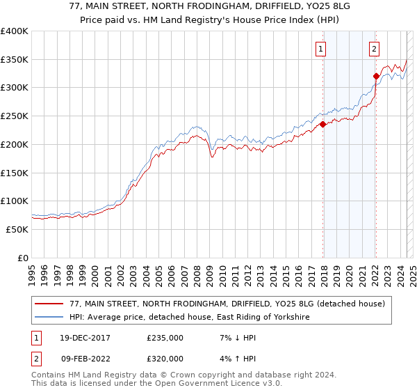 77, MAIN STREET, NORTH FRODINGHAM, DRIFFIELD, YO25 8LG: Price paid vs HM Land Registry's House Price Index