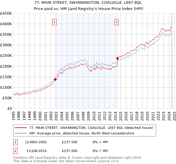 77, MAIN STREET, SWANNINGTON, COALVILLE, LE67 8QL: Price paid vs HM Land Registry's House Price Index