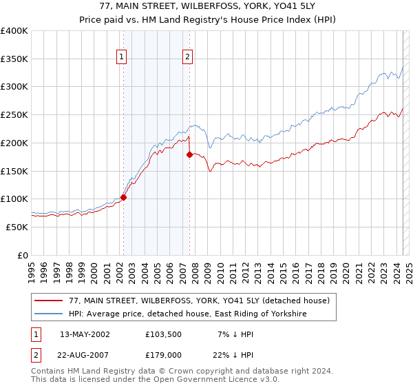 77, MAIN STREET, WILBERFOSS, YORK, YO41 5LY: Price paid vs HM Land Registry's House Price Index