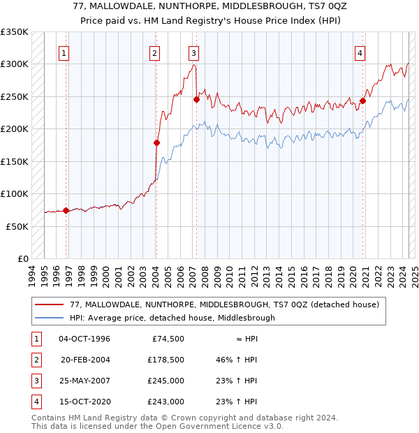 77, MALLOWDALE, NUNTHORPE, MIDDLESBROUGH, TS7 0QZ: Price paid vs HM Land Registry's House Price Index