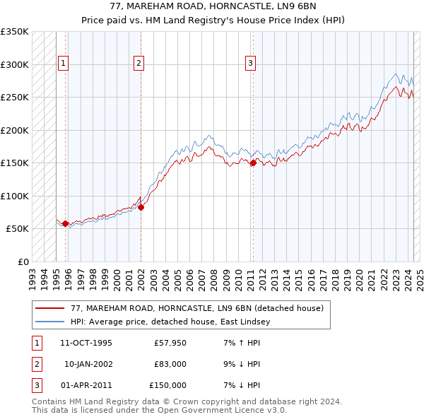 77, MAREHAM ROAD, HORNCASTLE, LN9 6BN: Price paid vs HM Land Registry's House Price Index