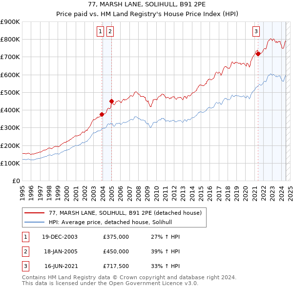 77, MARSH LANE, SOLIHULL, B91 2PE: Price paid vs HM Land Registry's House Price Index