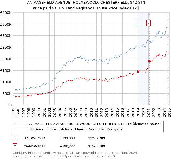 77, MASEFIELD AVENUE, HOLMEWOOD, CHESTERFIELD, S42 5TN: Price paid vs HM Land Registry's House Price Index