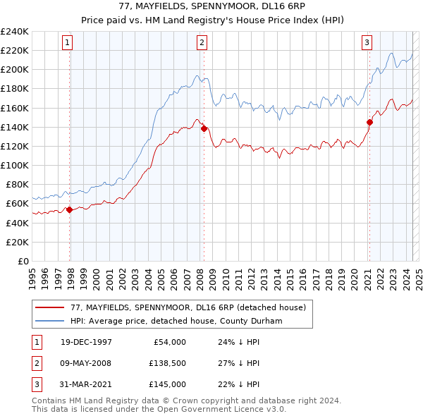 77, MAYFIELDS, SPENNYMOOR, DL16 6RP: Price paid vs HM Land Registry's House Price Index