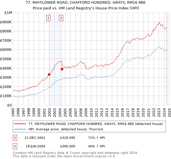 77, MAYFLOWER ROAD, CHAFFORD HUNDRED, GRAYS, RM16 6BE: Price paid vs HM Land Registry's House Price Index