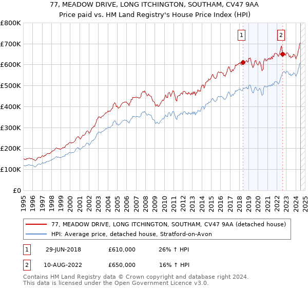 77, MEADOW DRIVE, LONG ITCHINGTON, SOUTHAM, CV47 9AA: Price paid vs HM Land Registry's House Price Index