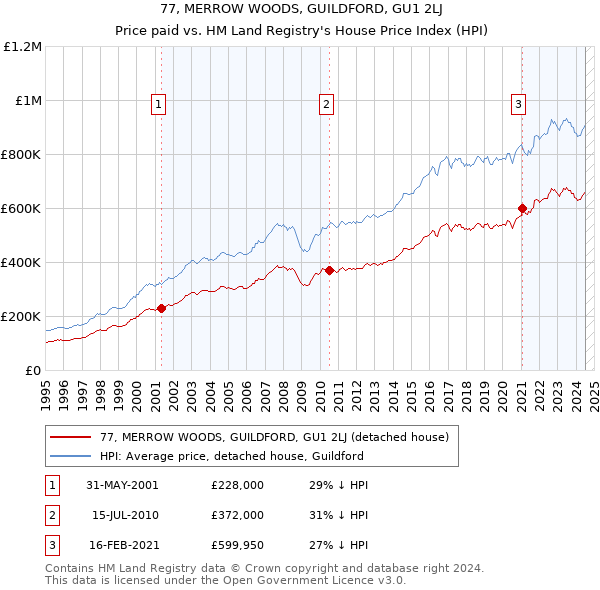 77, MERROW WOODS, GUILDFORD, GU1 2LJ: Price paid vs HM Land Registry's House Price Index