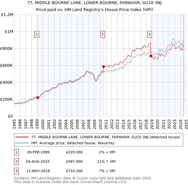 77, MIDDLE BOURNE LANE, LOWER BOURNE, FARNHAM, GU10 3NJ: Price paid vs HM Land Registry's House Price Index