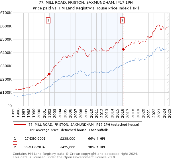 77, MILL ROAD, FRISTON, SAXMUNDHAM, IP17 1PH: Price paid vs HM Land Registry's House Price Index