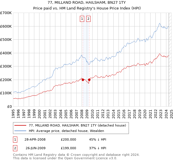 77, MILLAND ROAD, HAILSHAM, BN27 1TY: Price paid vs HM Land Registry's House Price Index