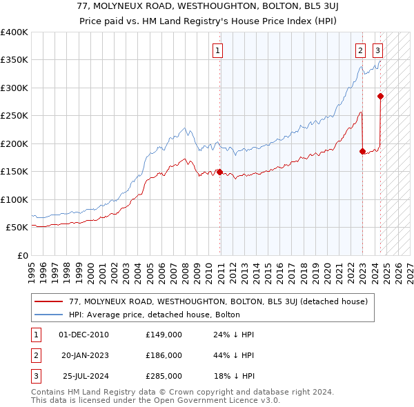 77, MOLYNEUX ROAD, WESTHOUGHTON, BOLTON, BL5 3UJ: Price paid vs HM Land Registry's House Price Index