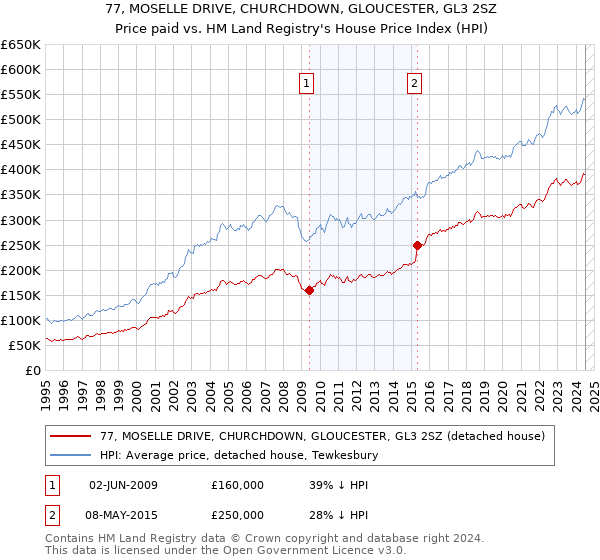 77, MOSELLE DRIVE, CHURCHDOWN, GLOUCESTER, GL3 2SZ: Price paid vs HM Land Registry's House Price Index