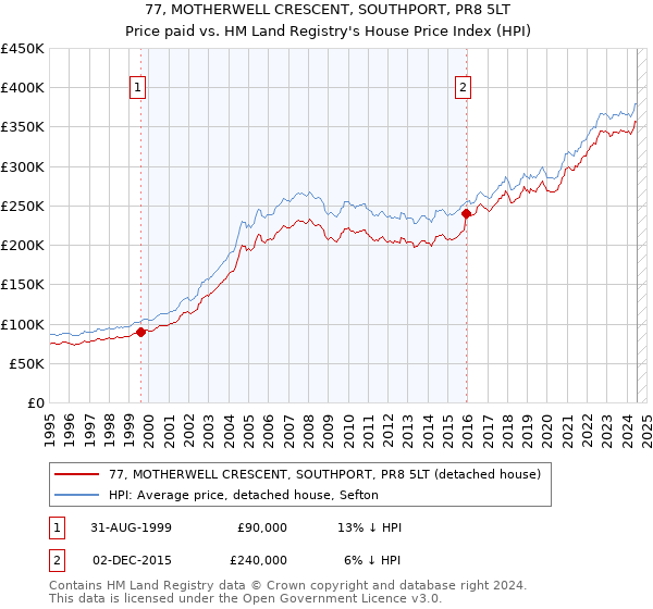 77, MOTHERWELL CRESCENT, SOUTHPORT, PR8 5LT: Price paid vs HM Land Registry's House Price Index