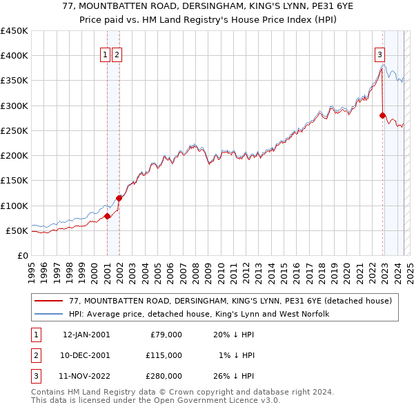 77, MOUNTBATTEN ROAD, DERSINGHAM, KING'S LYNN, PE31 6YE: Price paid vs HM Land Registry's House Price Index