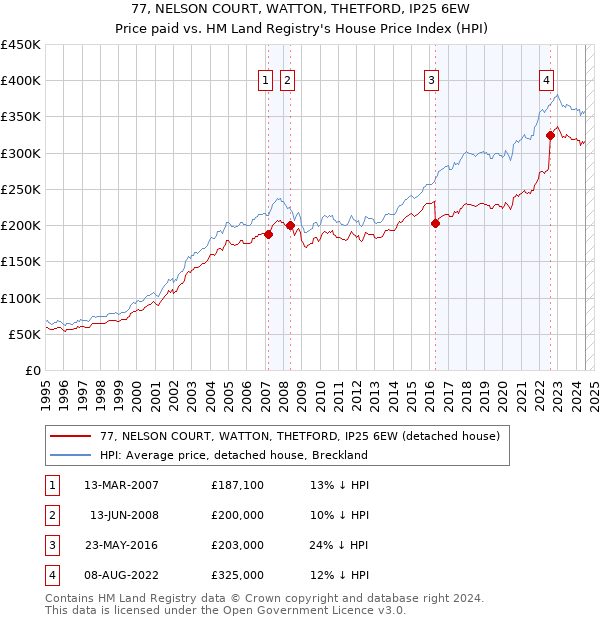 77, NELSON COURT, WATTON, THETFORD, IP25 6EW: Price paid vs HM Land Registry's House Price Index