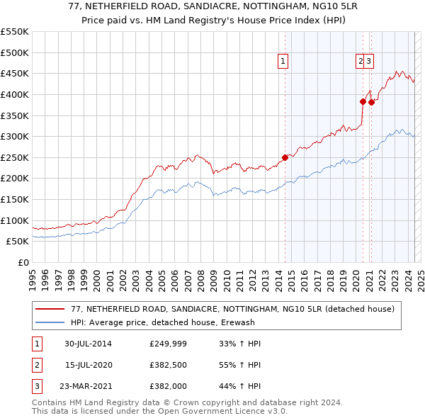 77, NETHERFIELD ROAD, SANDIACRE, NOTTINGHAM, NG10 5LR: Price paid vs HM Land Registry's House Price Index