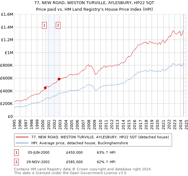 77, NEW ROAD, WESTON TURVILLE, AYLESBURY, HP22 5QT: Price paid vs HM Land Registry's House Price Index