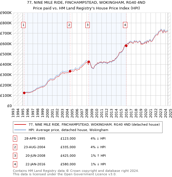 77, NINE MILE RIDE, FINCHAMPSTEAD, WOKINGHAM, RG40 4ND: Price paid vs HM Land Registry's House Price Index