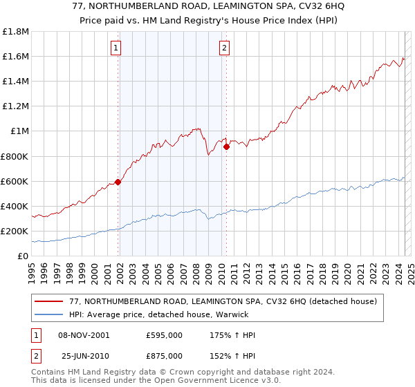 77, NORTHUMBERLAND ROAD, LEAMINGTON SPA, CV32 6HQ: Price paid vs HM Land Registry's House Price Index