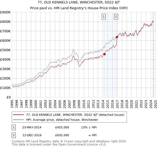 77, OLD KENNELS LANE, WINCHESTER, SO22 4JT: Price paid vs HM Land Registry's House Price Index