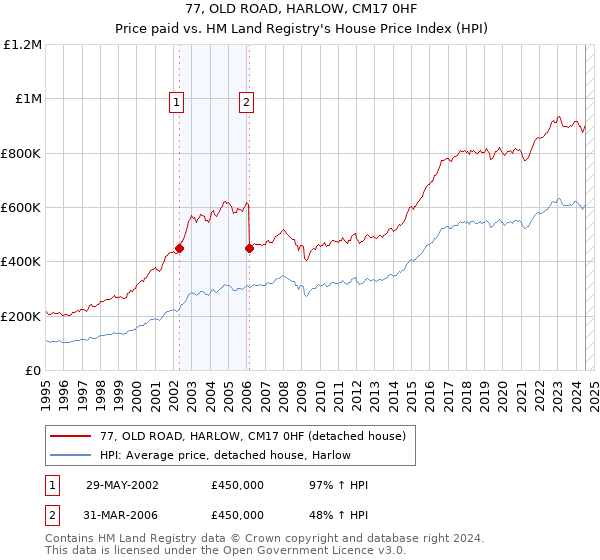 77, OLD ROAD, HARLOW, CM17 0HF: Price paid vs HM Land Registry's House Price Index