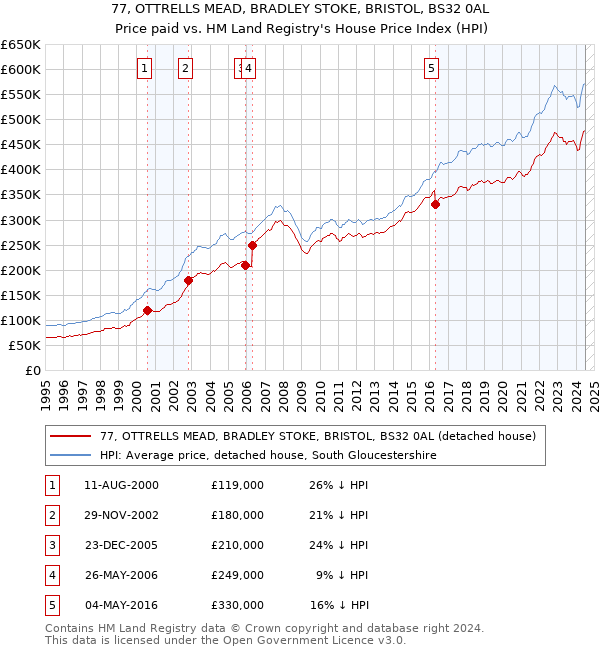 77, OTTRELLS MEAD, BRADLEY STOKE, BRISTOL, BS32 0AL: Price paid vs HM Land Registry's House Price Index