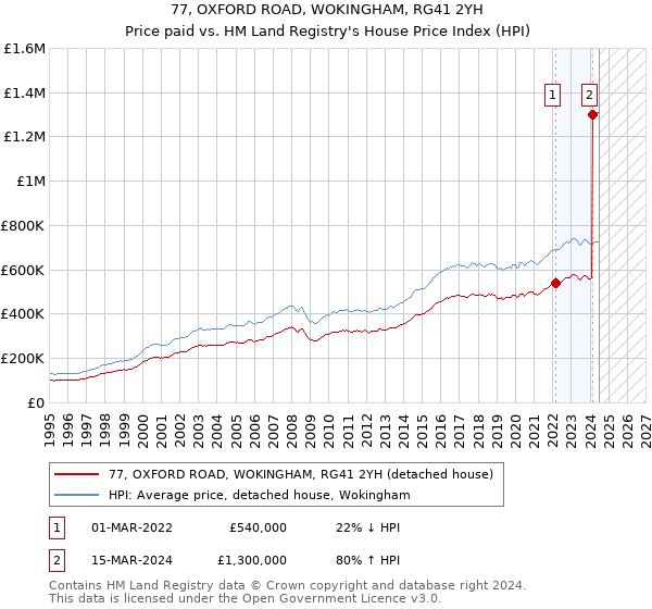 77, OXFORD ROAD, WOKINGHAM, RG41 2YH: Price paid vs HM Land Registry's House Price Index