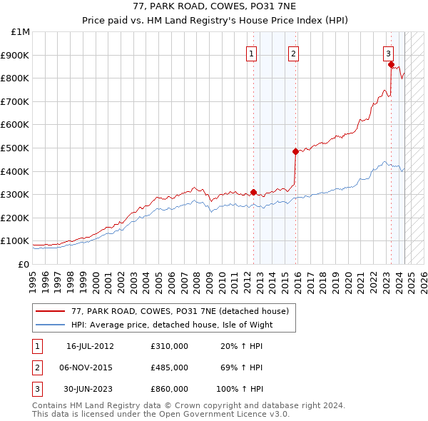 77, PARK ROAD, COWES, PO31 7NE: Price paid vs HM Land Registry's House Price Index