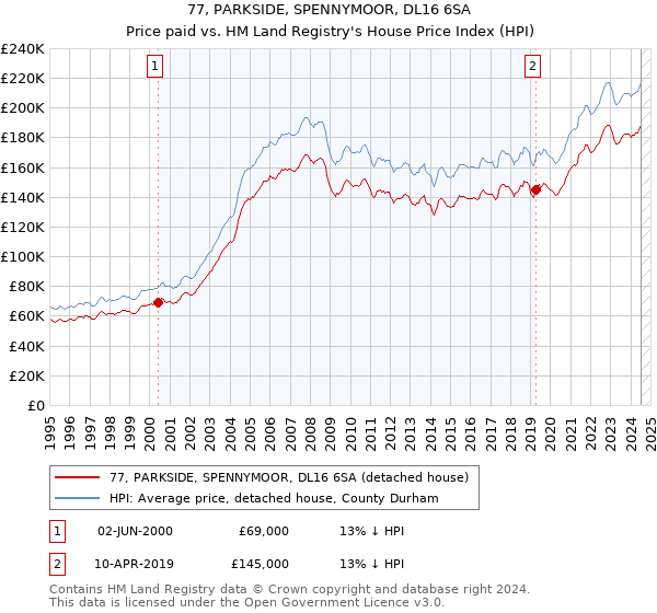 77, PARKSIDE, SPENNYMOOR, DL16 6SA: Price paid vs HM Land Registry's House Price Index