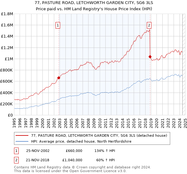 77, PASTURE ROAD, LETCHWORTH GARDEN CITY, SG6 3LS: Price paid vs HM Land Registry's House Price Index