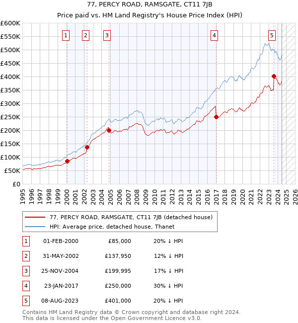 77, PERCY ROAD, RAMSGATE, CT11 7JB: Price paid vs HM Land Registry's House Price Index