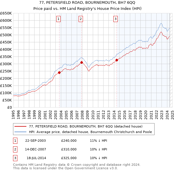 77, PETERSFIELD ROAD, BOURNEMOUTH, BH7 6QQ: Price paid vs HM Land Registry's House Price Index