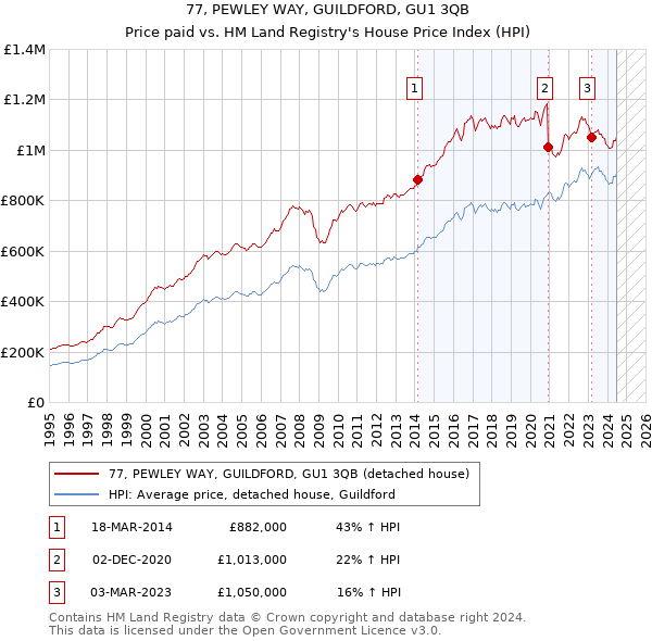 77, PEWLEY WAY, GUILDFORD, GU1 3QB: Price paid vs HM Land Registry's House Price Index