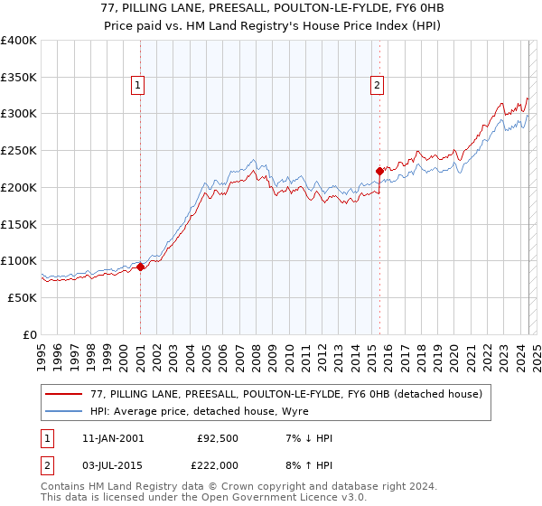 77, PILLING LANE, PREESALL, POULTON-LE-FYLDE, FY6 0HB: Price paid vs HM Land Registry's House Price Index