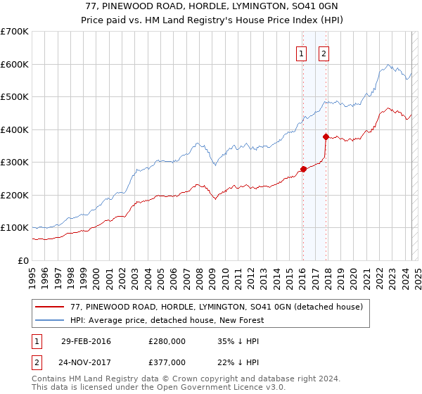 77, PINEWOOD ROAD, HORDLE, LYMINGTON, SO41 0GN: Price paid vs HM Land Registry's House Price Index