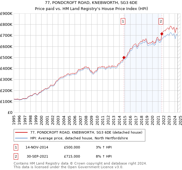 77, PONDCROFT ROAD, KNEBWORTH, SG3 6DE: Price paid vs HM Land Registry's House Price Index